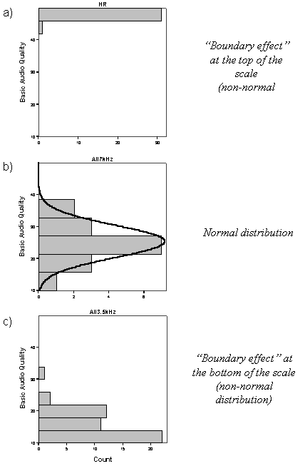 figure: Distribution